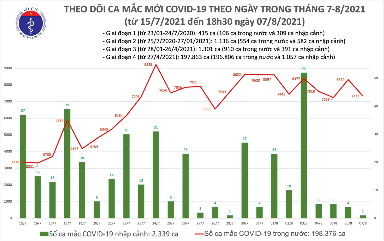 Covid-19 ở Việt Nam tối 7/8: ghi nhận 3.540 ca mắc mới, Hà Nội thêm 10 ca, TP HCM thêm 3.539 ca
