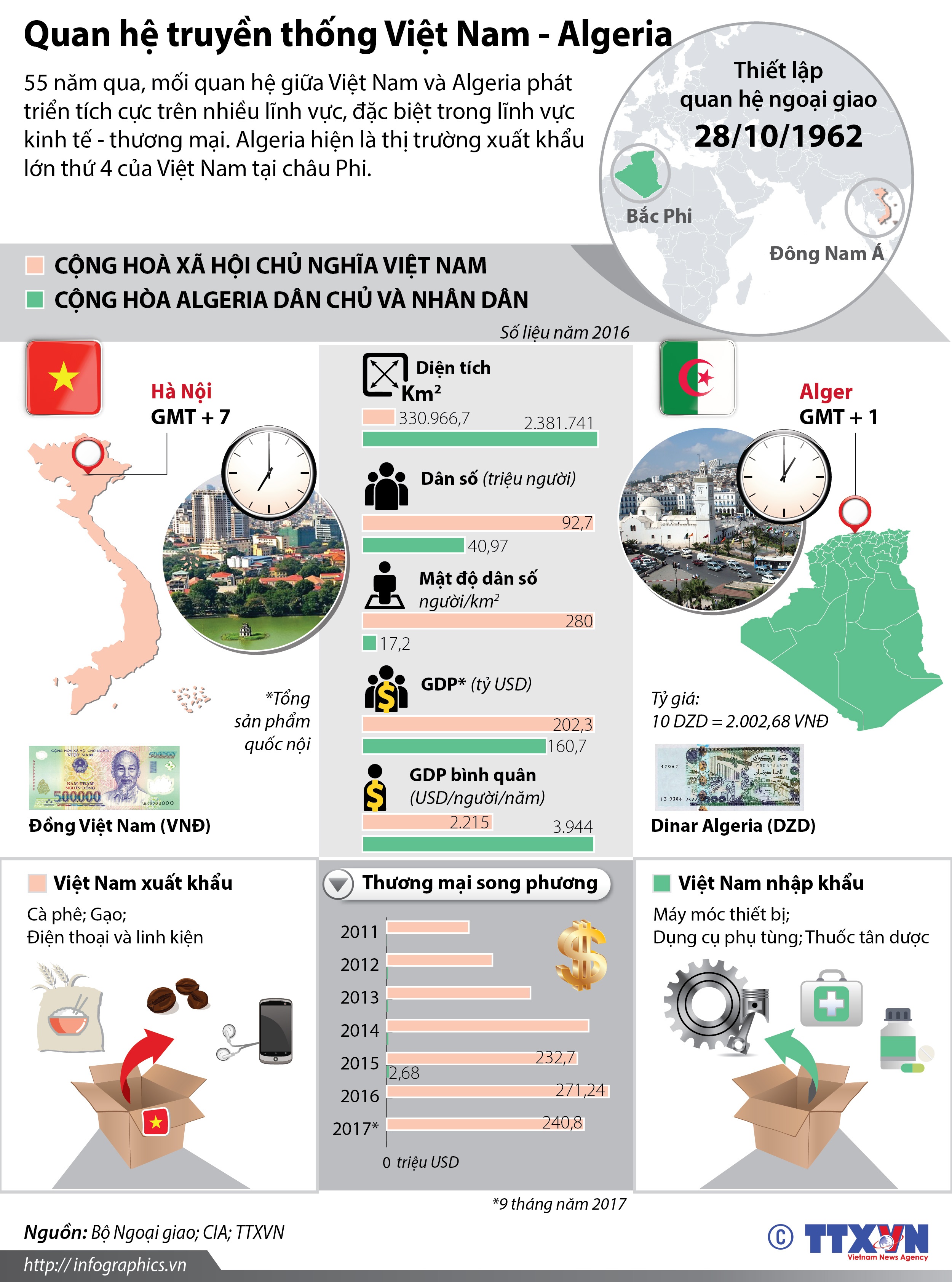 infographics 55 nam quan he truyen thong viet nam algeria