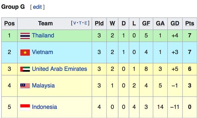 Đội tuyển Việt Nam 3-1 Indonesia: Chiến thắng nhưng chưa mãn nhãn