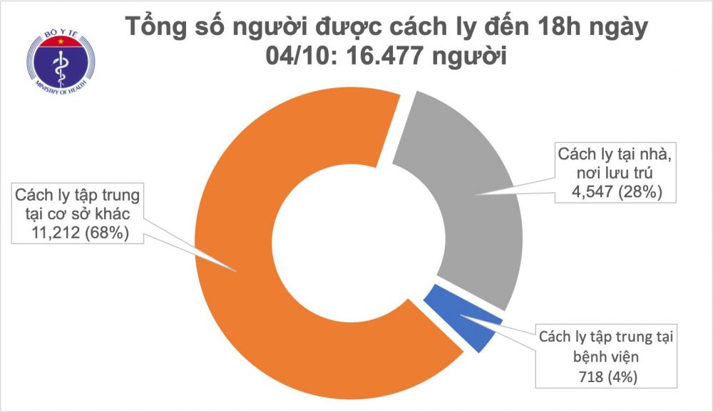 Covid-19 ở Việt Nam chiều 4/10: 47 ngày Hà Nội không ca mắc mới ngoài cộng đồng; tổng cộng 1.096 bệnh nhân