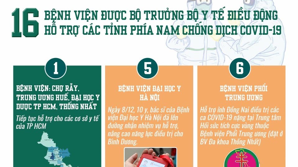 16 benh vien duoc bo y te dieu dong ho tro cac tinh phia nam chong dich covid19