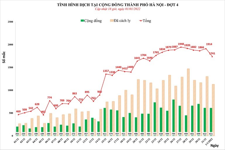 Hà Nội ghi nhận thêm 1.741 F0, trong đó có 611 ca cộng đồng