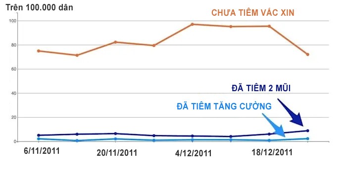 So sánh tác dụng chống Covid-19 của tiêm 2 và 3 mũi vaccine