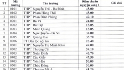 Công bố điểm chuẩn lớp 10 công lập 2021 tại Hà Nội, cao nhất là khoa tiếng Nhật trường Chu Văn An