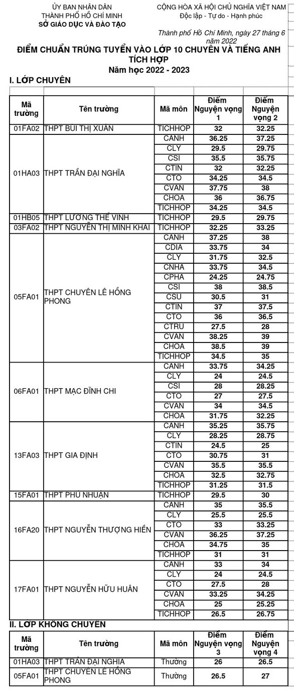 Điểm chuẩn vào lớp 10 tại TP. Hồ Chí Minh