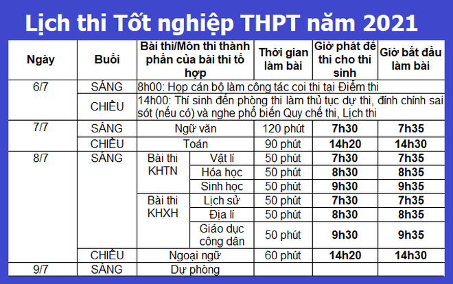 Học sinh TP. Hồ Chí Minh vẫn thi tốt nghiệp THPT vào ngày 7 và 8/7