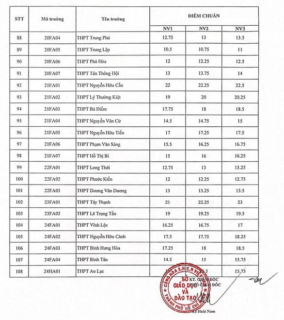 Điểm chuẩn lớp 10