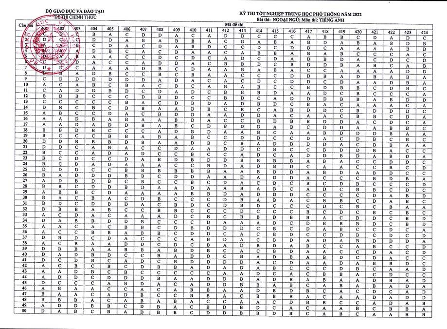 Đáp án chính thức môn Tiếng Anh, Tiếng Pháp... kỳ thi tốt nghiệp THPT 2022 của Bộ GD&ĐT
