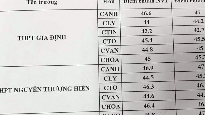 Đã có điểm chuẩn lớp 10 tại TP. Hồ Chí Minh