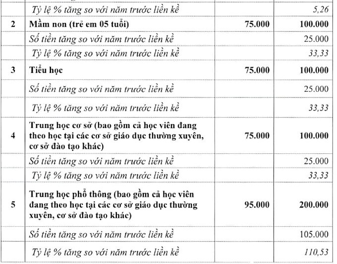 Hà Nội đề xuất tăng gấp đôi học phí ở nội thành