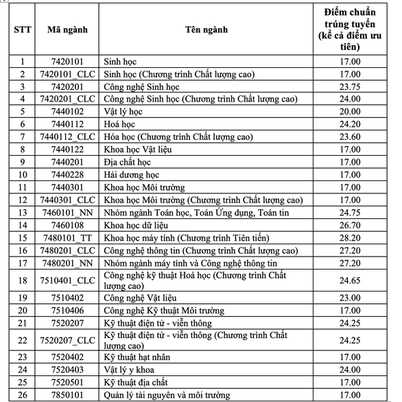 Câu chuyện thành công: Từ điểm chuẩn đến việc chọn ngành phù hợp