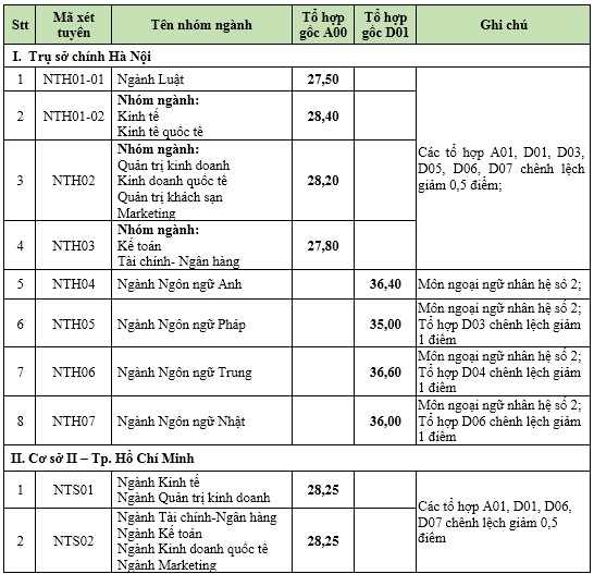 Thêm nhiều trường đại học công bố điểm chuẩn