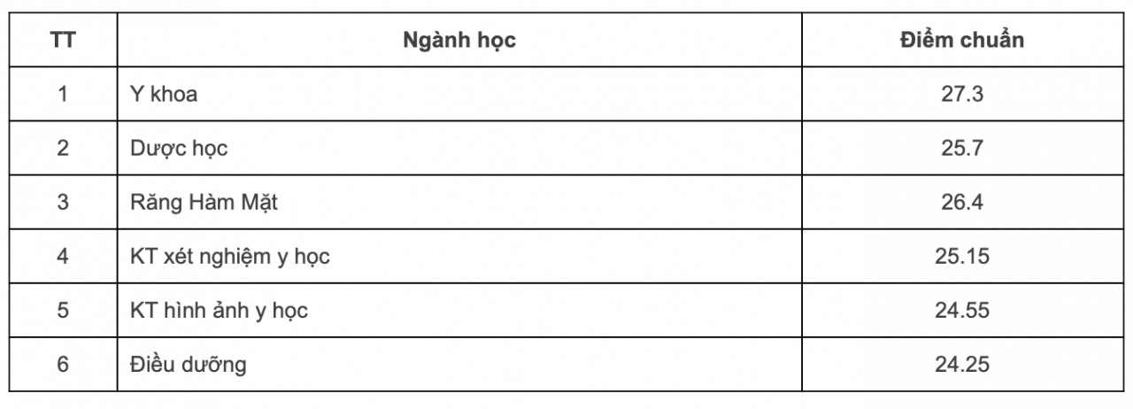 Cập nhật điểm chuẩn trường Đại học Y Hà Nội, Đại học Sư phạm...