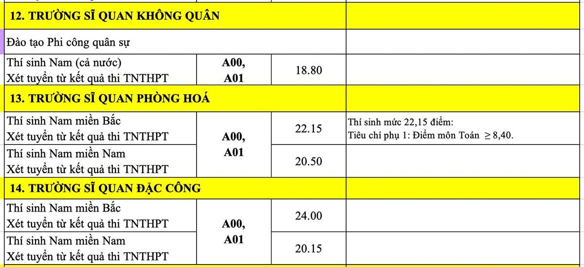 Điểm chuẩn 17 trường quân đội năm 2022