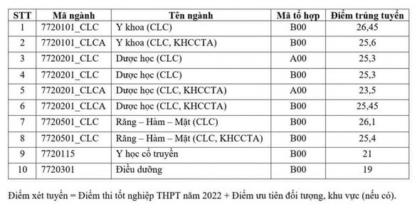 Cập nhật điểm chuẩn trường Đại học Y Hà Nội, Đại học Dược năm 2022
