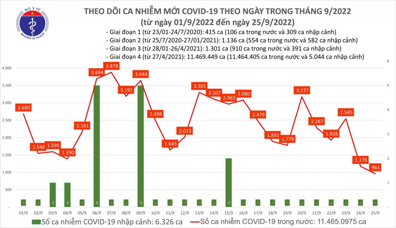 Ngày 25/9: Số mắc Covid-19 mới giảm còn 961 ca
