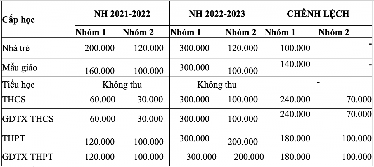 Học phí TP.HCM chính thức tăng gấp 5 lần