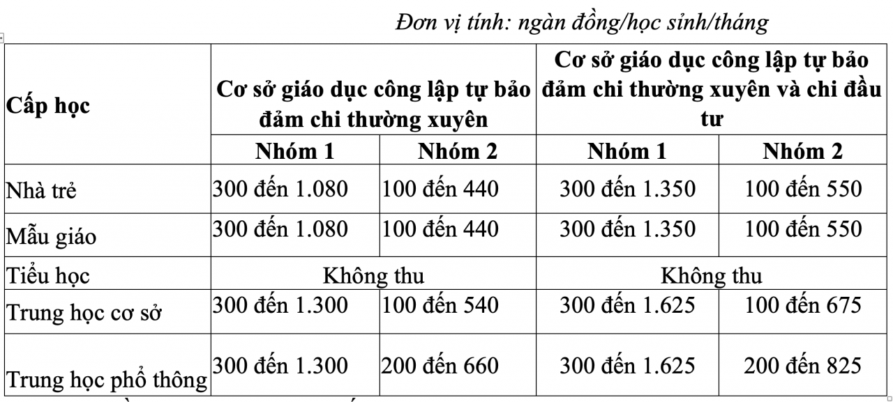 Học phí TP.HCM chính thức tăng gấp 5 lần