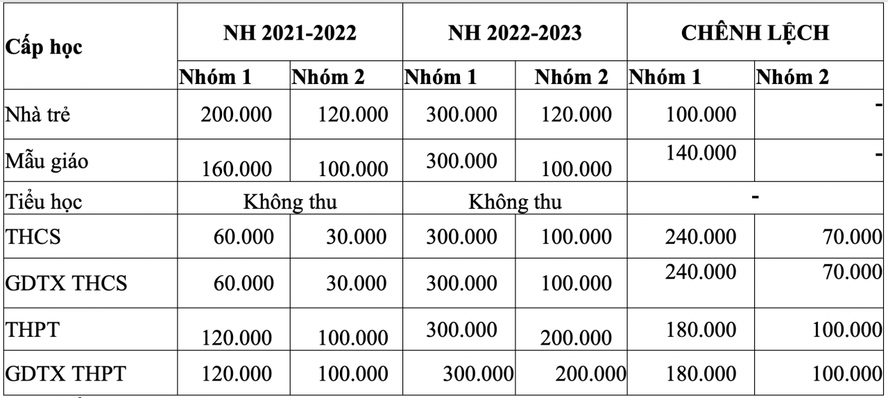 Lý do học sinh tại TP. Hồ Chí Minh vẫn đóng như mức cũ dù học phí tăng