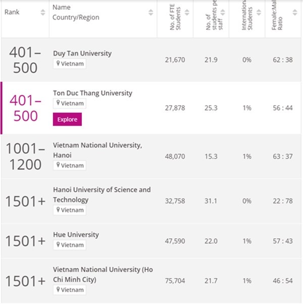 Xếp hạng Đại học Thế giới 2023: Các trường Việt Nam đứng ở vị trí nào?
