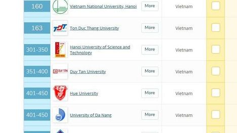 Bất ngờ 3 trường đại học Việt Nam lần đầu tiên có mặt trong bảng xếp hạng đại học QS châu Á 2021