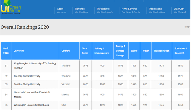 Việt Nam có 2 trường vào Top 100 đại học phát triển bền vững nhất thế giới